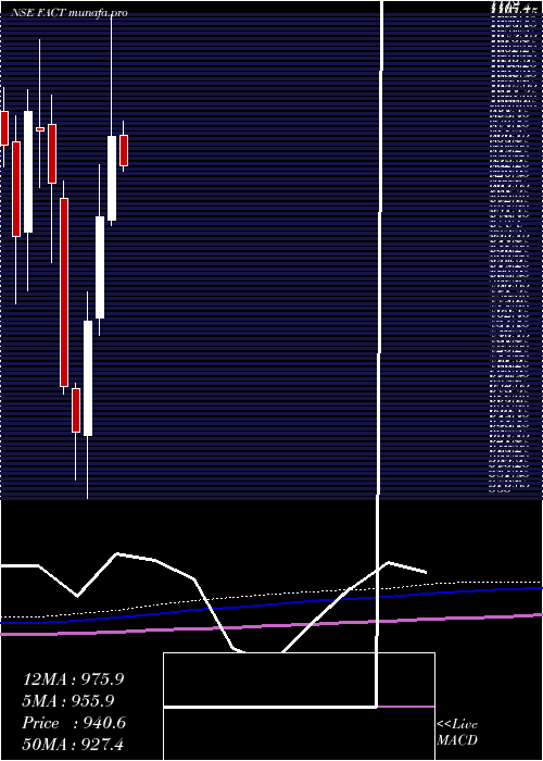 monthly chart FertilizersAnd