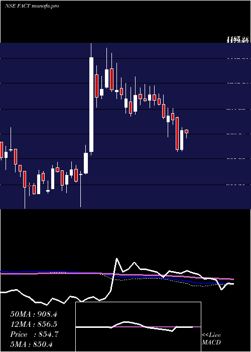  weekly chart FertilizersAnd