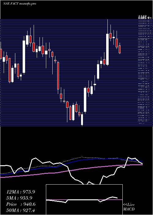 weekly chart FertilizersAnd