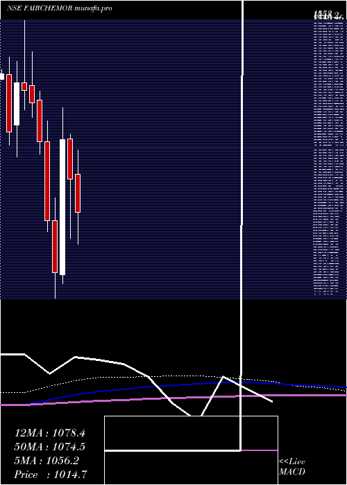  monthly chart FairchemOrganics