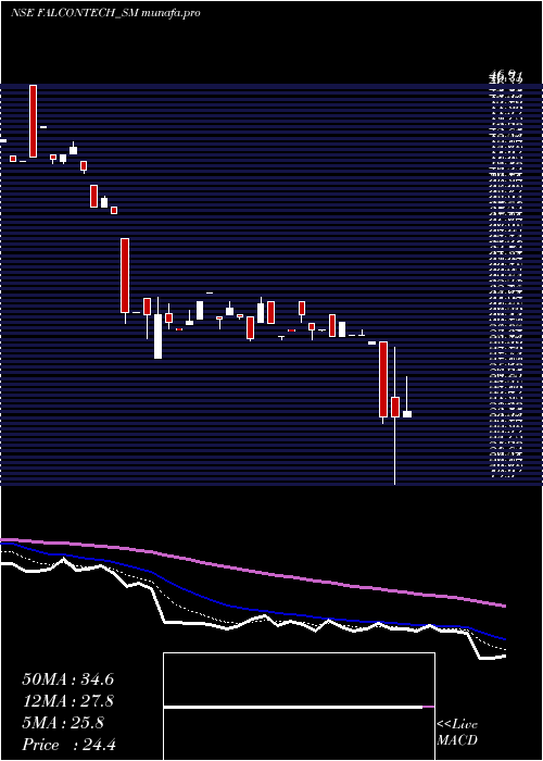 Daily chart FalconTechnoproj