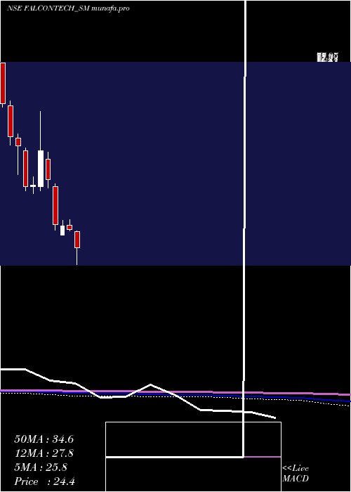 monthly chart FalconTechnoproj