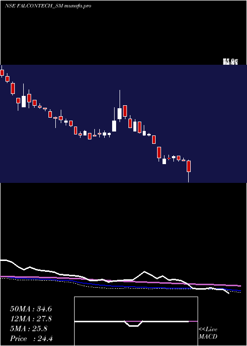 weekly chart FalconTechnoproj