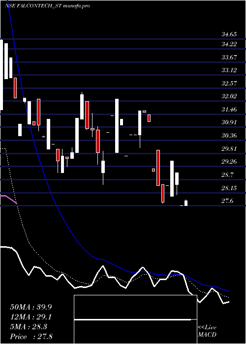 Daily chart FalconTechnoproj