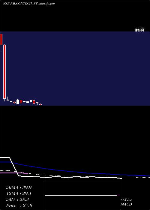 weekly chart FalconTechnoproj