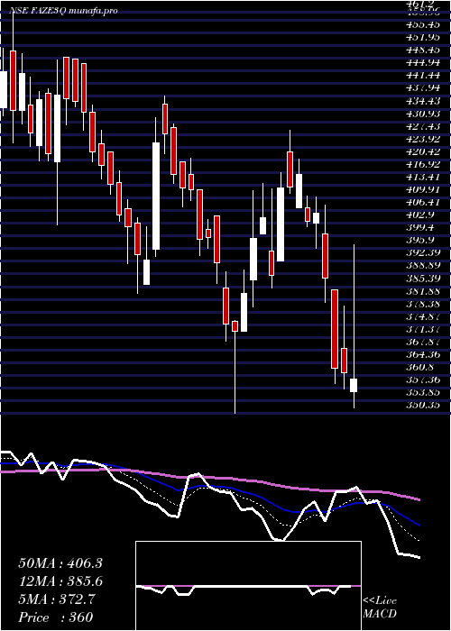  Daily chart FazeThree