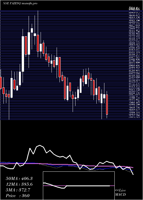  weekly chart FazeThree