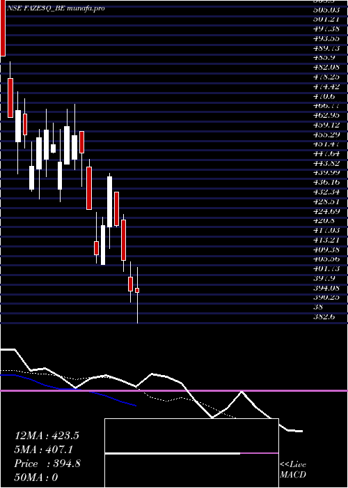  Daily chart FazeThree