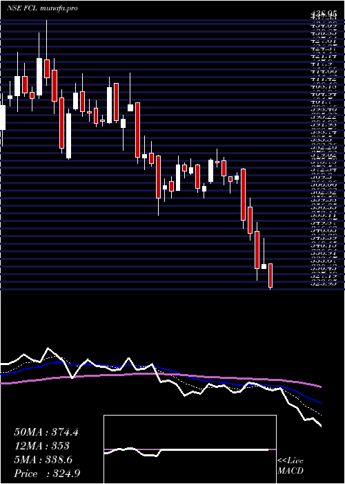  Daily chart FineotexChemical