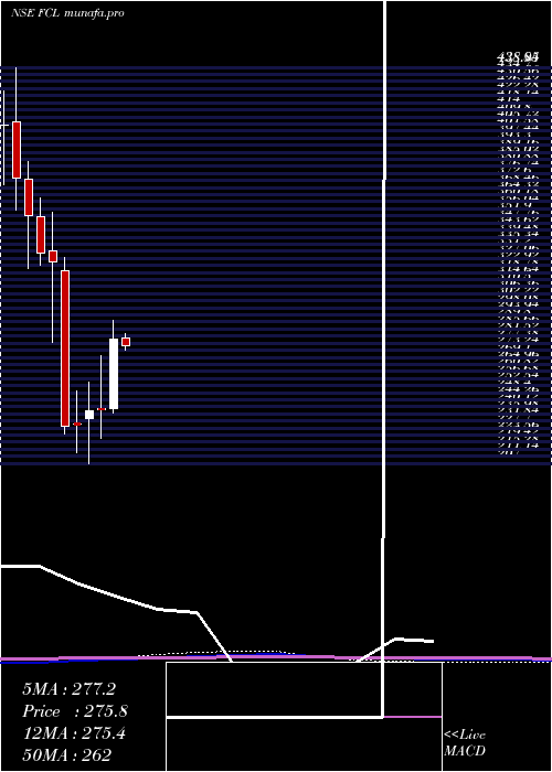  monthly chart FineotexChemical