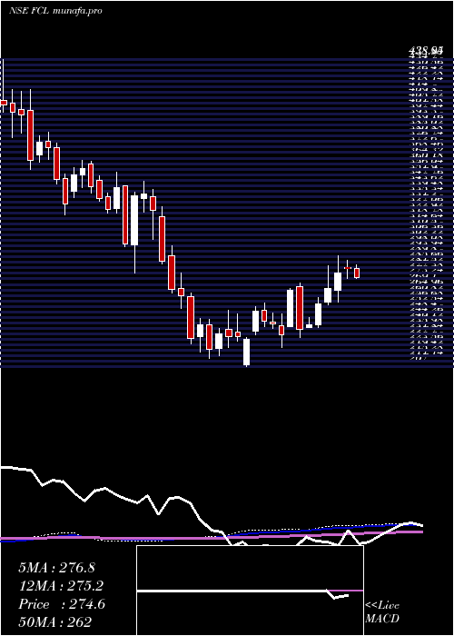  weekly chart FineotexChemical