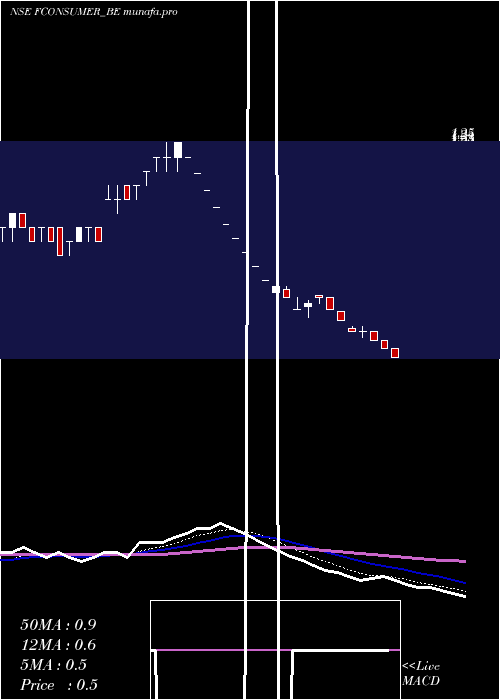  Daily chart FutureConsumer