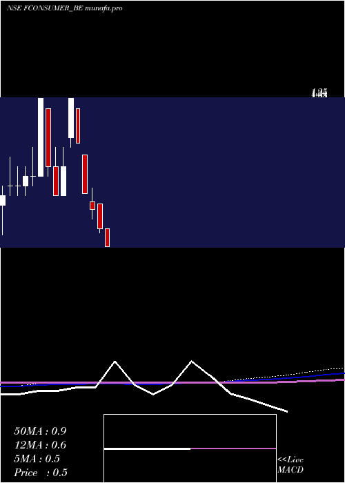  monthly chart FutureConsumer