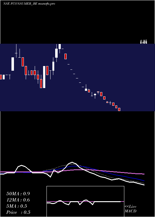  weekly chart FutureConsumer