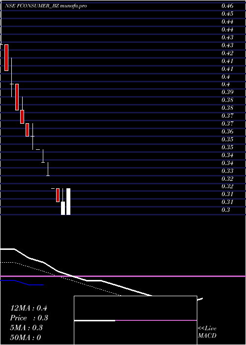  Daily chart FutureConsumer