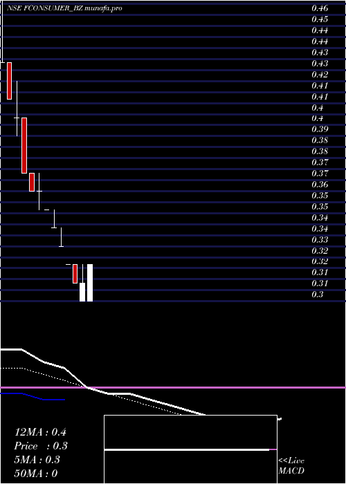  weekly chart FutureConsumer