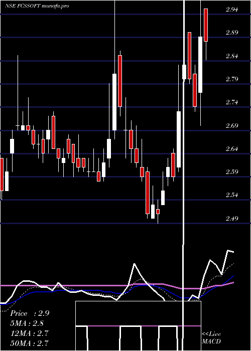 Daily chart FcsSoftware