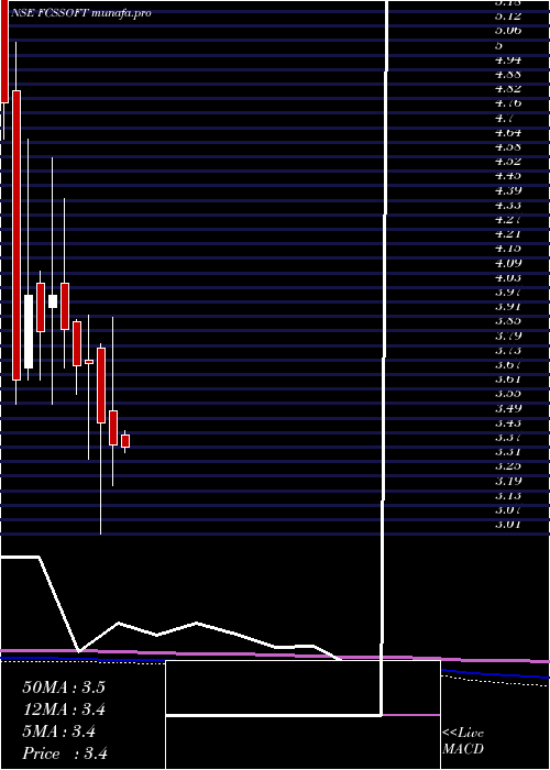  monthly chart FcsSoftware