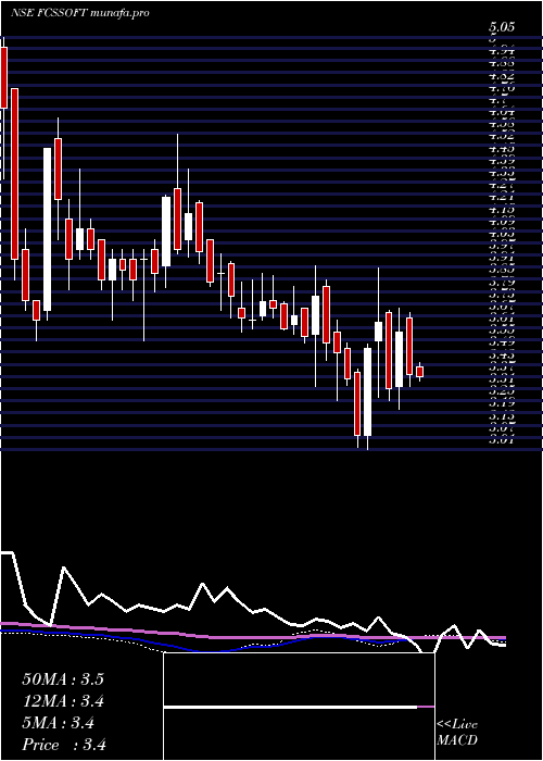  weekly chart FcsSoftware