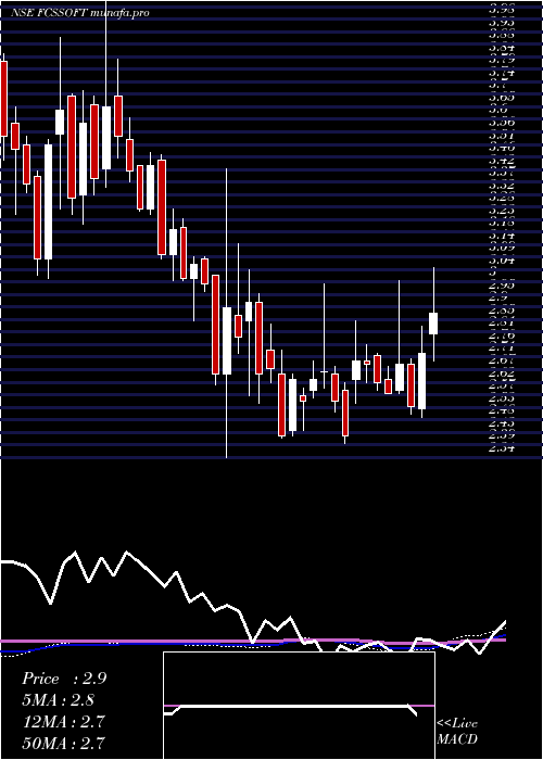 weekly chart FcsSoftware