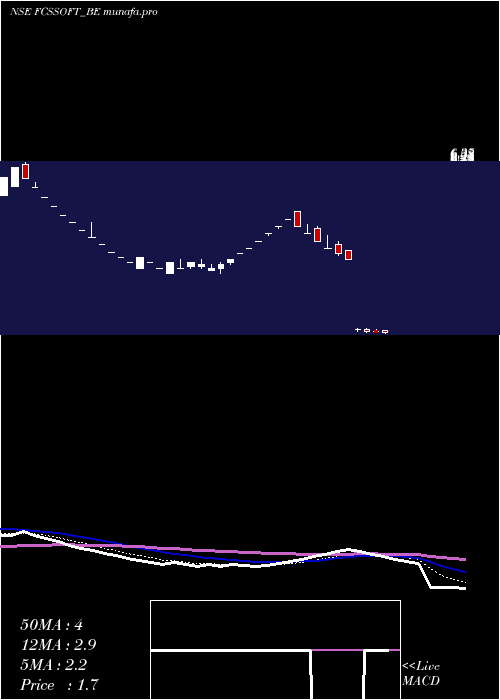  Daily chart FcsSoftware