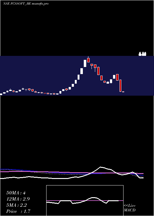  weekly chart FcsSoftware