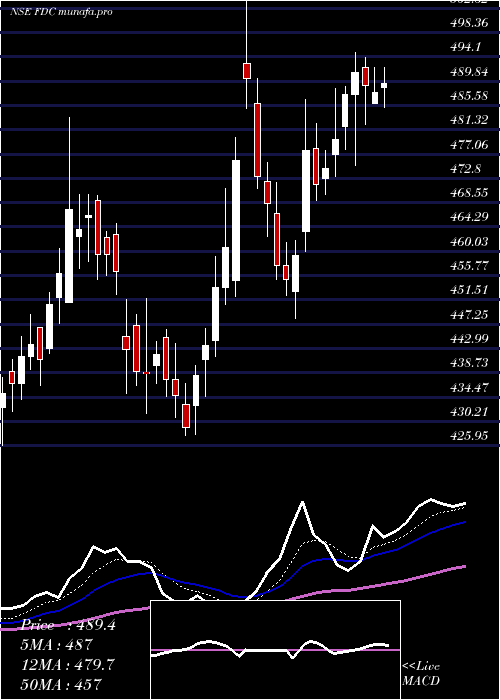  Daily chart Fdc