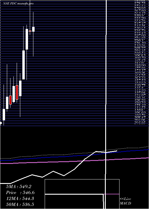  monthly chart Fdc