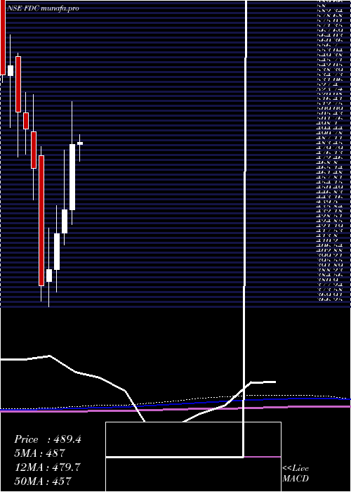 monthly chart Fdc