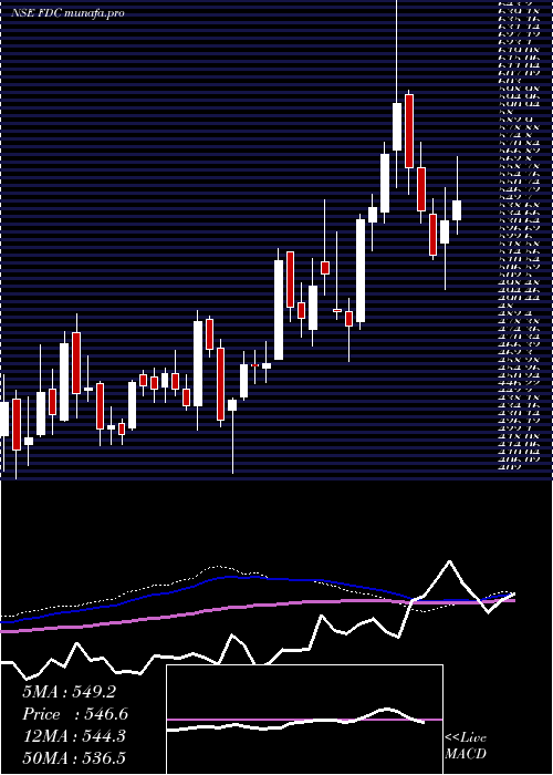  weekly chart Fdc