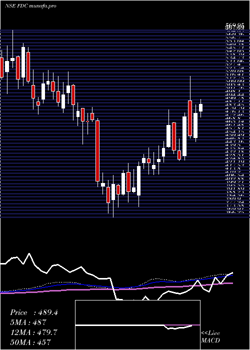 weekly chart Fdc