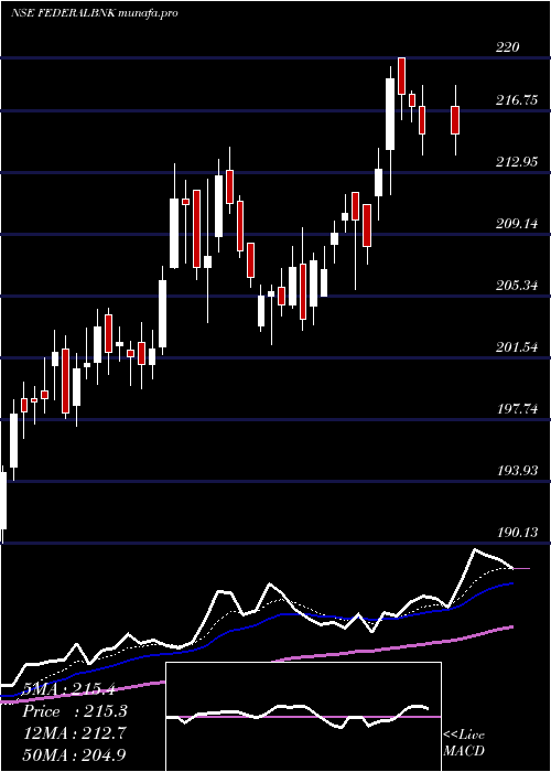  Daily chart FederalBank