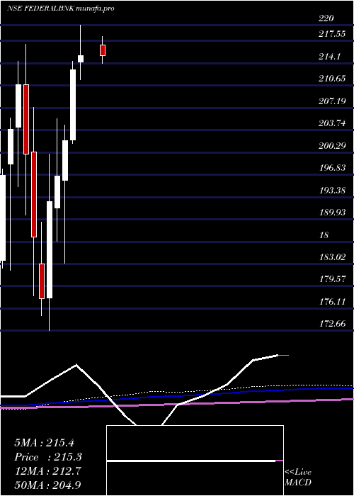  monthly chart FederalBank