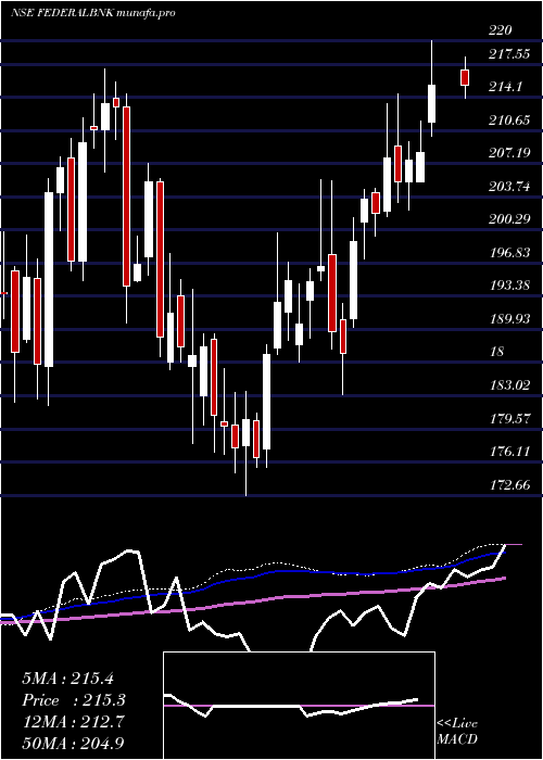  weekly chart FederalBank