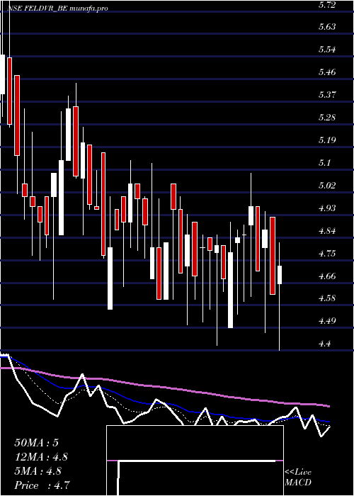  Daily chart FutureEnterprises