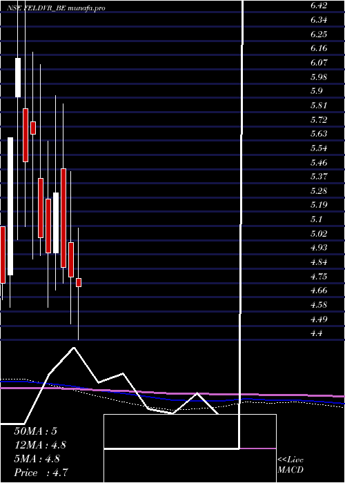  monthly chart FutureEnterprises