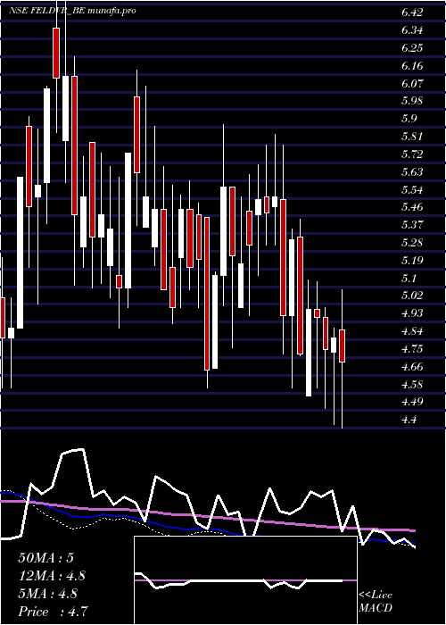  weekly chart FutureEnterprises