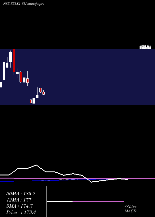  monthly chart FelixIndustries
