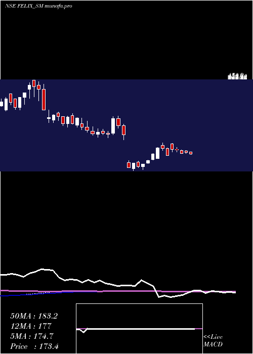  weekly chart FelixIndustries