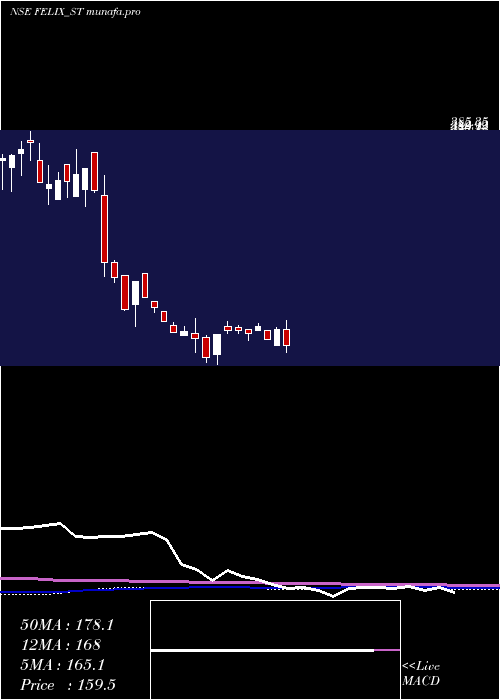  weekly chart FelixIndustries