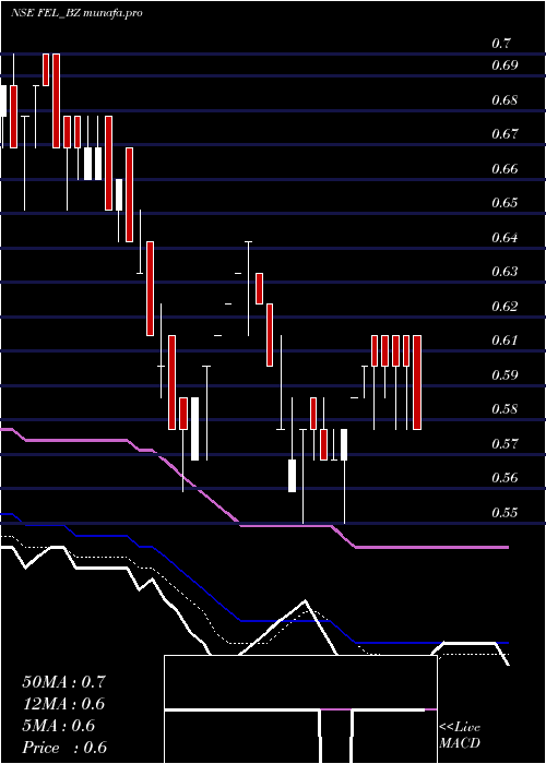  Daily chart FutureEnterprises