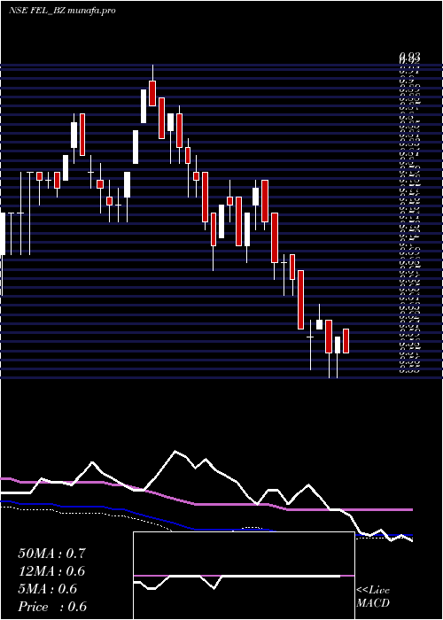  weekly chart FutureEnterprises