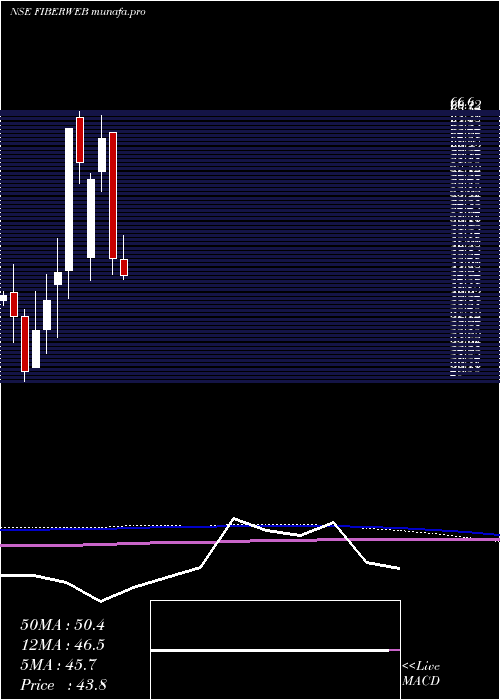  monthly chart FiberwebIndia