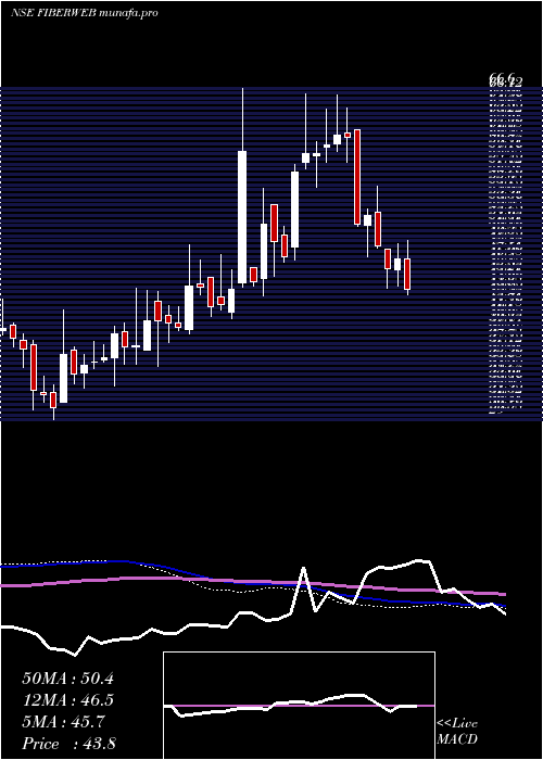  weekly chart FiberwebIndia