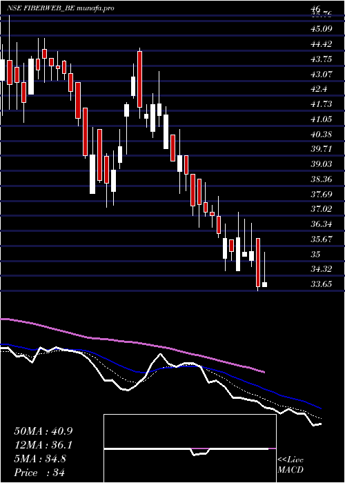  Daily chart FiberwebIndia