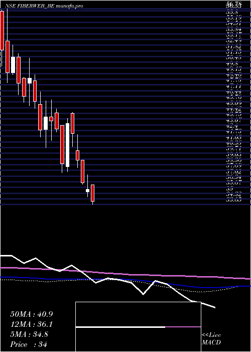  weekly chart FiberwebIndia