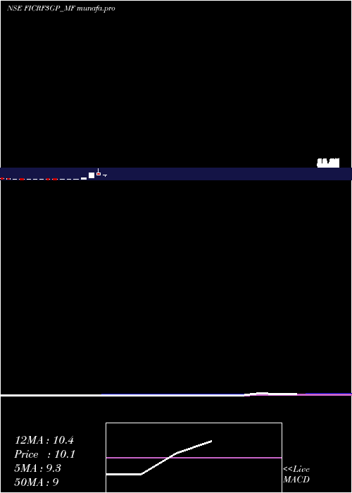  monthly chart FrantemamcFicrf3gp