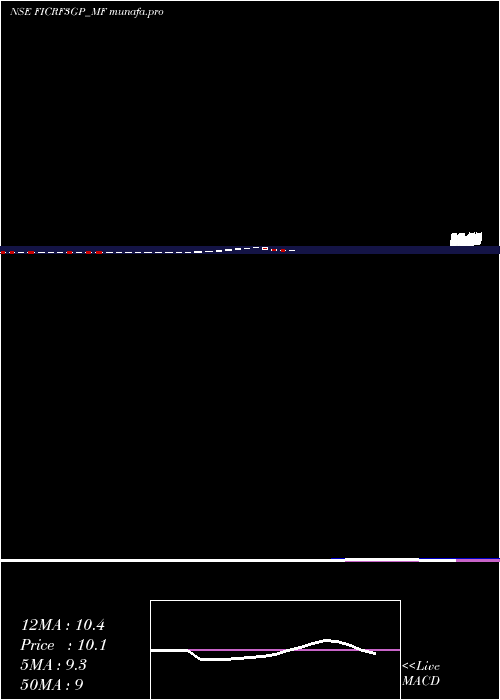  weekly chart FrantemamcFicrf3gp