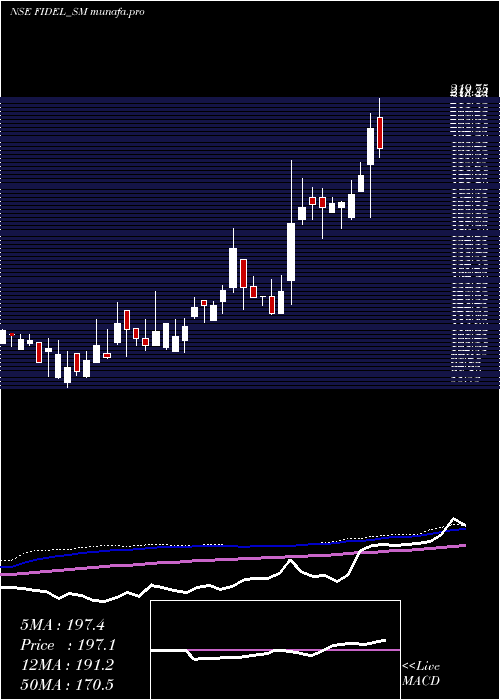  weekly chart FidelSoftech