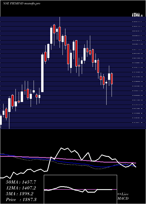  weekly chart FiemIndustries